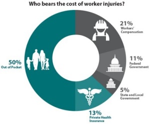 Cost of Workplace Injuries